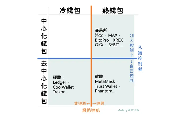 在台灣常用的各種類錢包