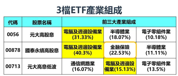 資料來源：Cmoney，2023/9/22，棒棒的理財失控週記整理