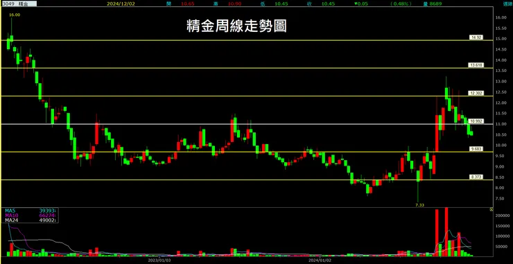 精金 (3049)周線走勢圖