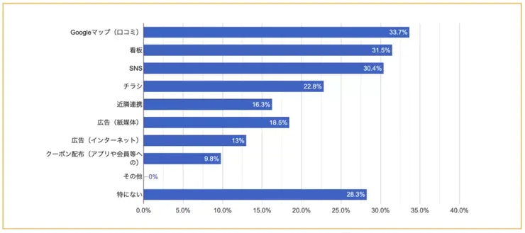 業主經營後悔事項：超過三成業主認為應聽取中立第三方的專業鑑定意見。
