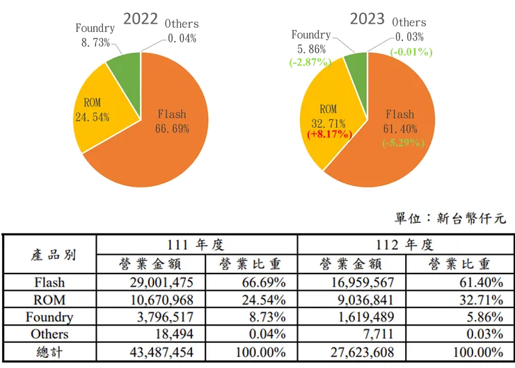 各產品營業占比 資料來源:公司年報