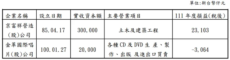圖片來源：三發111年報