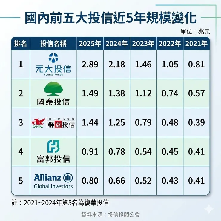 投信AUM