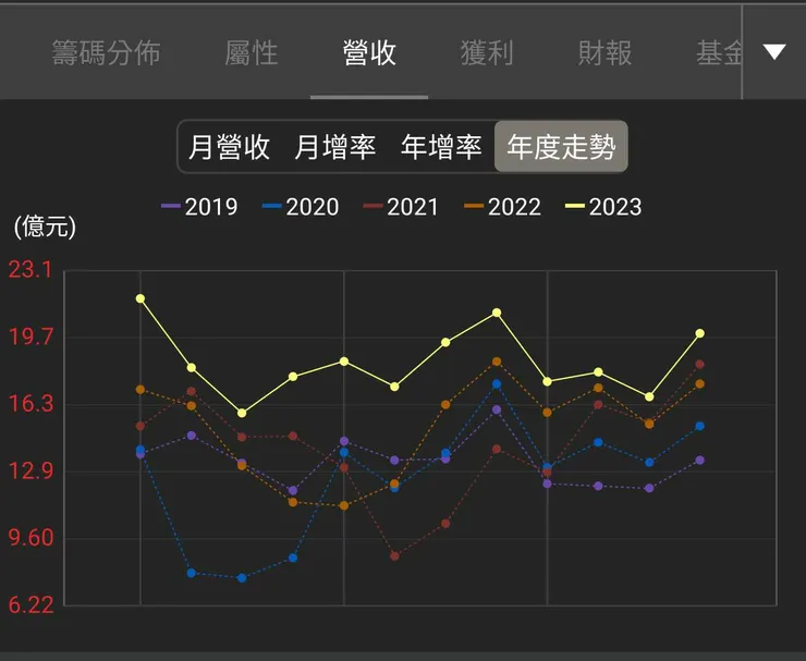 營收趨勢, 來源: 籌碼K線