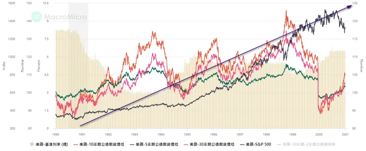 1991-2000年，S&P500指數漲幅500%。