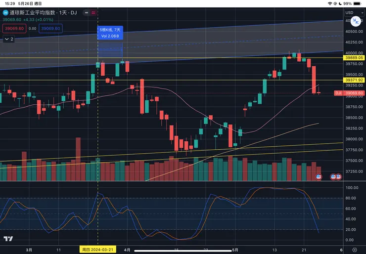 道瓊工業指數日線
