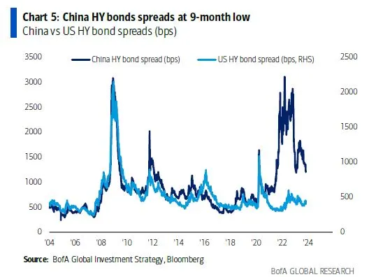 中美高收債利差