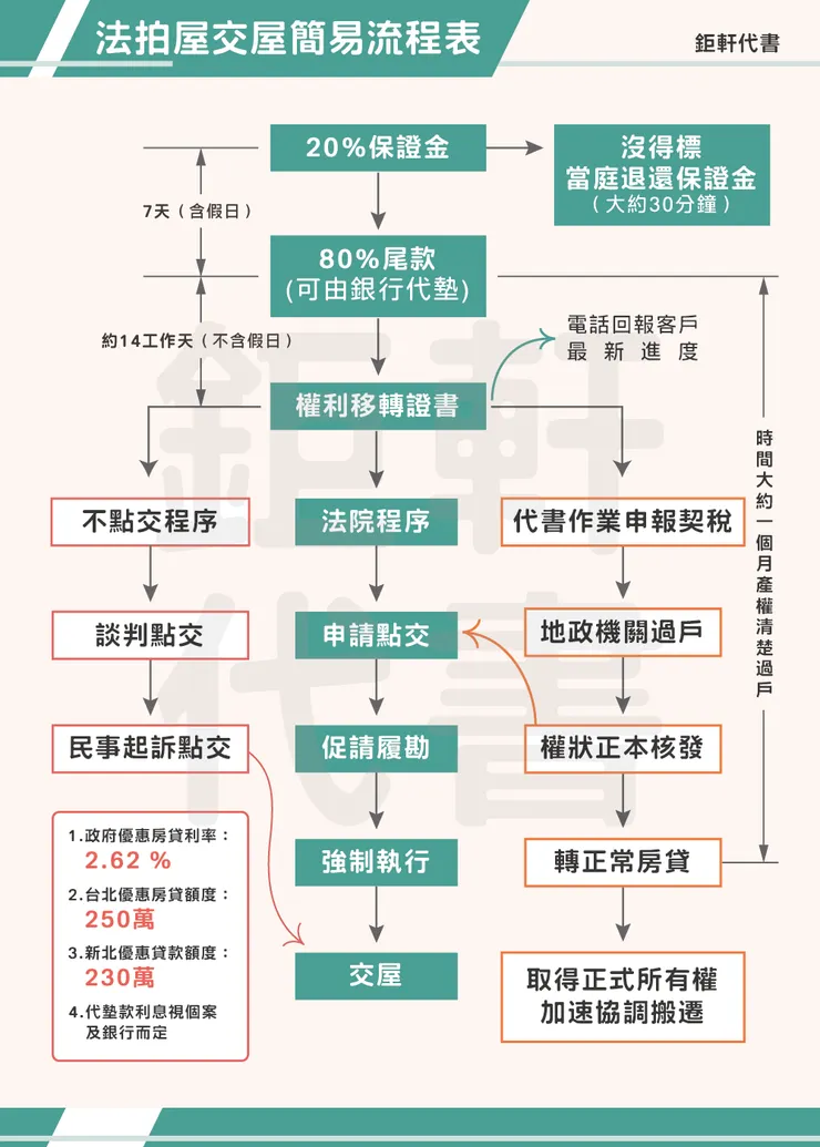 如果是首次投入法拍屋市場，會建議從可點交的物件入手