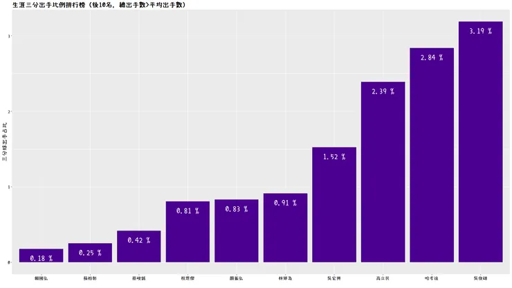生涯三分出手比例排行榜（後10名）