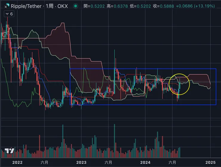 $XRP週線&一目均衡表