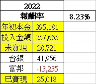 2022年度報酬率