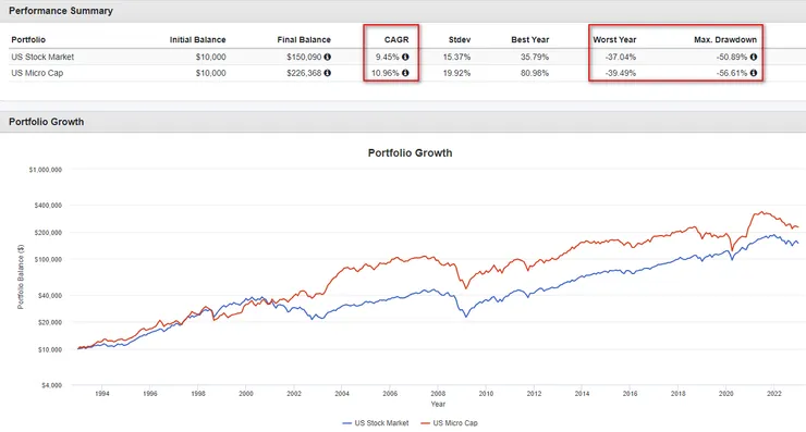 1993-2022年美國股票市場&微型股績效統計圖