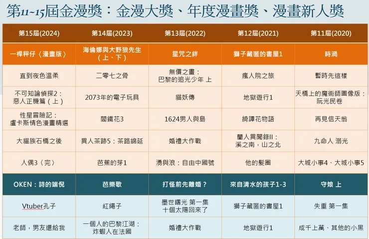 第11-15屆金漫大獎、年度漫畫獎、漫畫新人獎