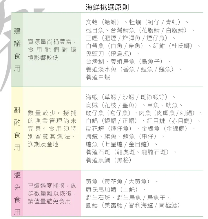 海鮮挑選原則