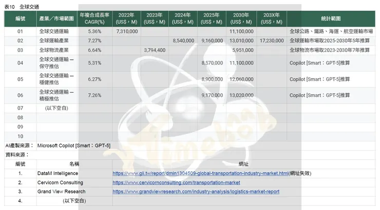 表10　全球交通
