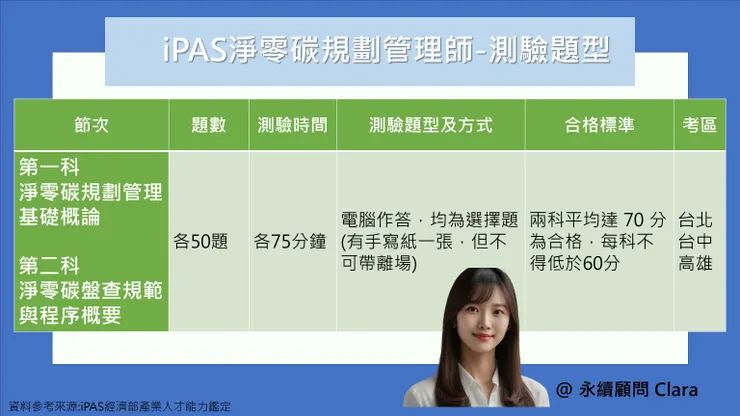113年iPAS淨零碳規劃管理師-測驗題型