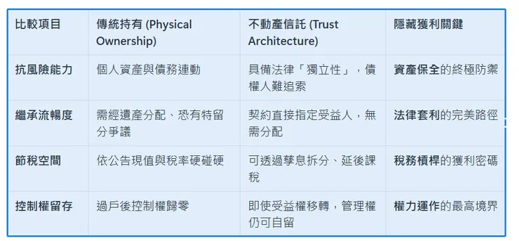 信託框架下的資產保全與稅務優化 @familycfo