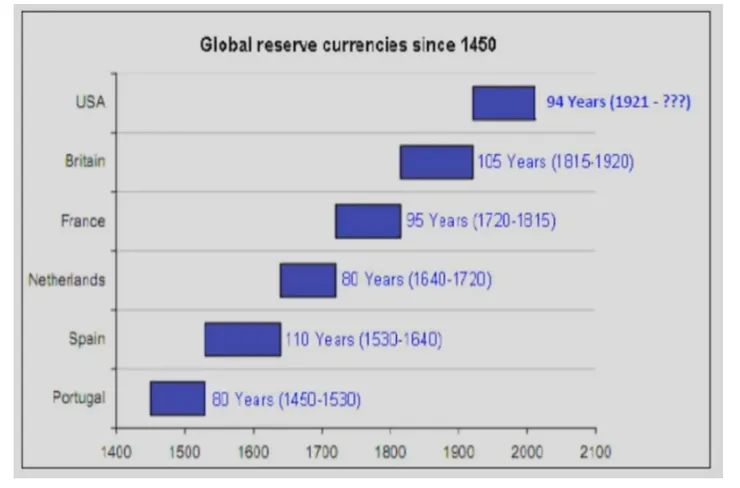 歷史上的國際儲備貨幣更替