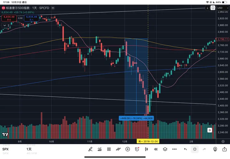 標普五百指數2018年