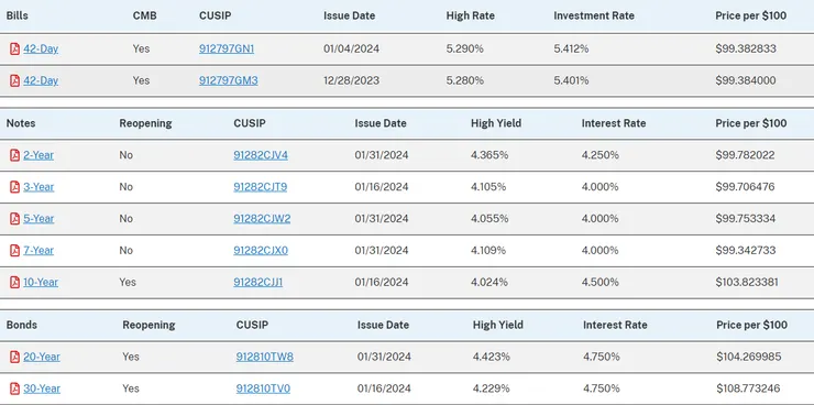 Auction Results