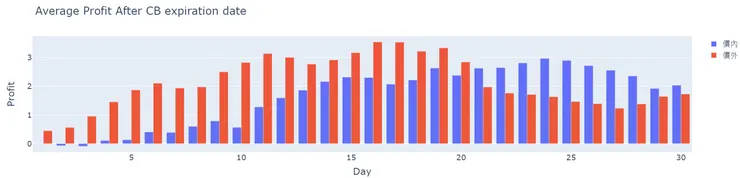 CB到期日後，價內價外對報酬影響