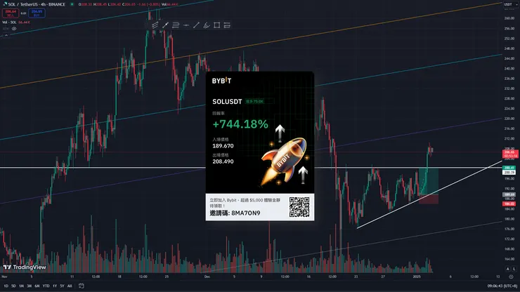 暴力拉升至210，分別在200、208進行平倉獲利！