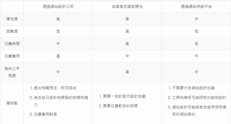 網站架設推薦三大方法！