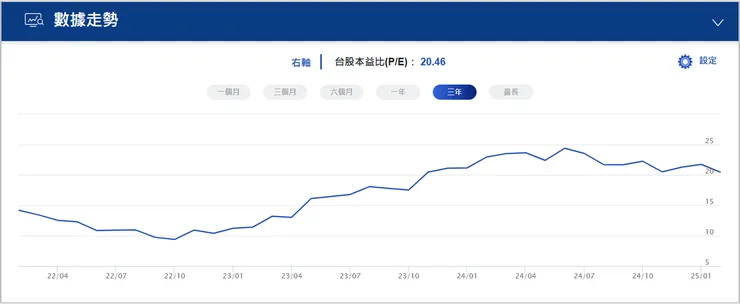 台股本益比 | 元大 ETF-AI 智能投資平台