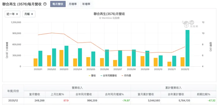 聯合再生2025年營收表現