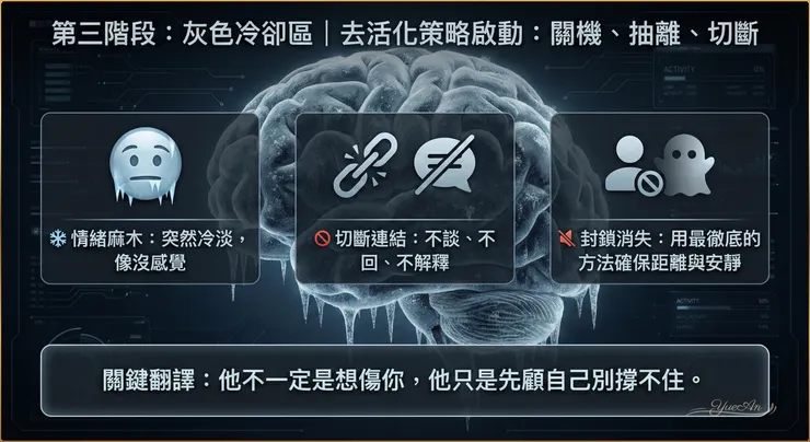 【悅安圖解】冷卻模式:關閉感覺,才能活下來 為什麼他能做到像陌生人一樣冷漠? 成人依附研究將這種行為精準地稱為 「去活化策略 (Deactivating Strategies)」。為了防止系統再次過熱,他必須切斷連結、關閉情感接收器。這看似殘忍的「已讀不回」,其實是他讓自己情感麻痺、確保安全距離的唯一手段。