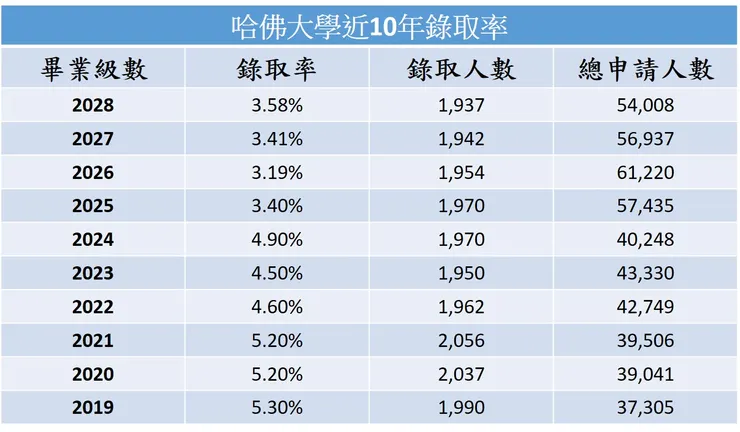 哈佛大學近10年錄取率變化