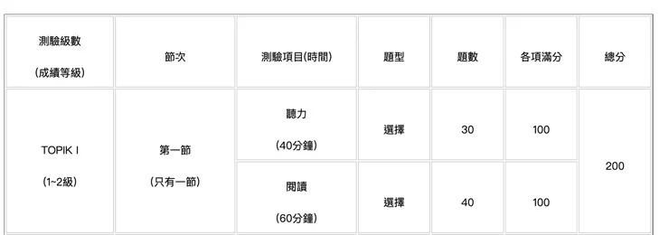 初級韓檢考試項目（來源：TOPIK 台灣官網)