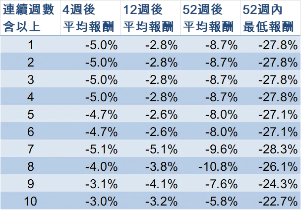 表二:週K連續上漲週數中斷時,過去四週累積報酬率排名前二十名時間點後續報酬率變動平均值