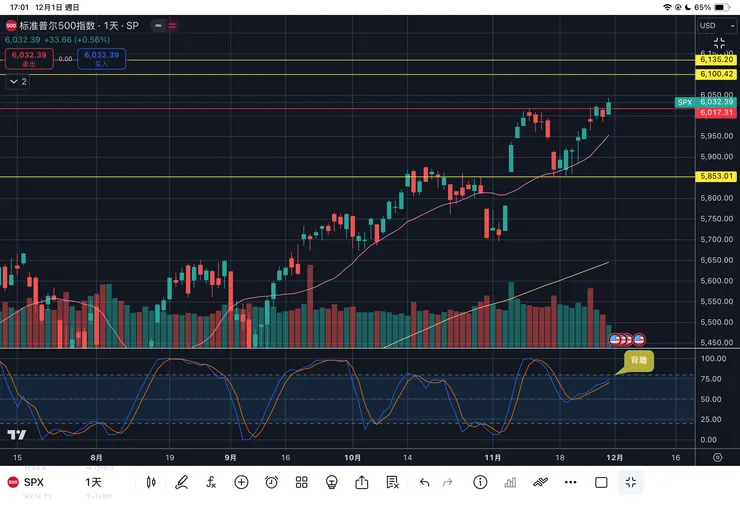 標普五百指數日線