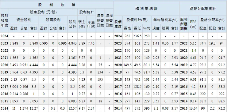 盈餘配發率,來源: goodinfo