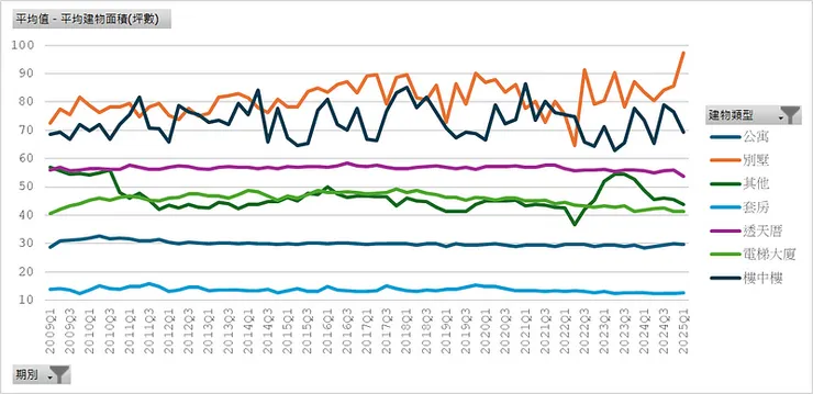 房貸流量樣本＿平均建物坪數（建物類別）