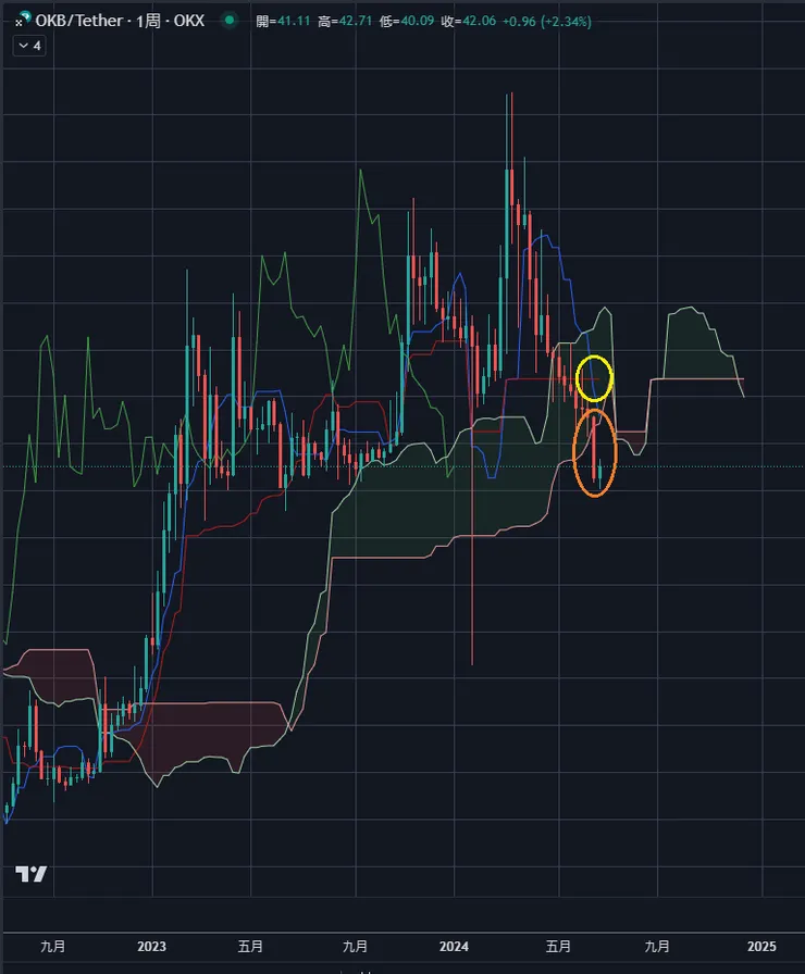 $OKB周線&一目均衡表