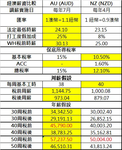 紐澳薪資比較總表