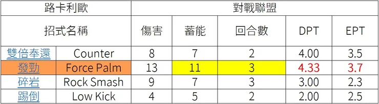 發勁 PVP 無法拒絕的參數