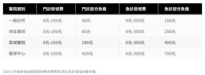 2024醫院掛號費收費標準