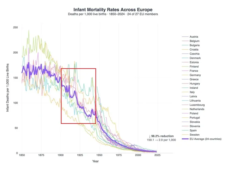 從圖表可以看到從 1900 年開始，嬰幼兒死亡率就很明顯的下降，這發生在抗生素發明甚至普及之前