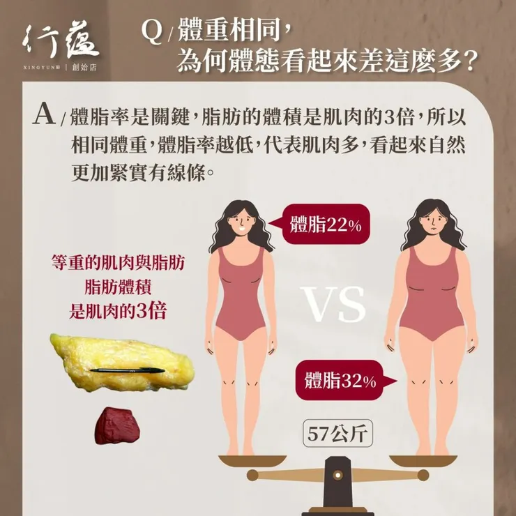 行蘊QA|體重相同為何體態差這麼多
