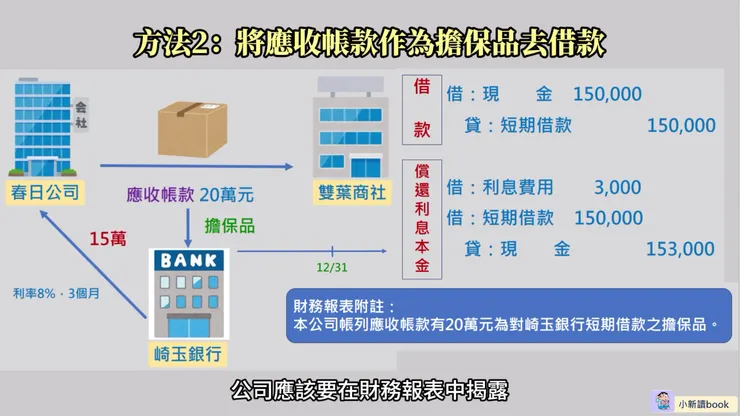 將應收帳款作為擔保品去借款