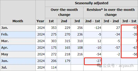 2024年 – 非農月度下修