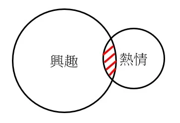 興趣不等於是熱情