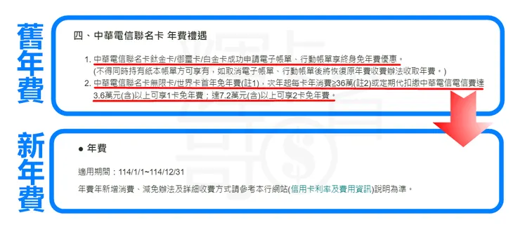 2025年中華電信聯名卡免年費規定更新