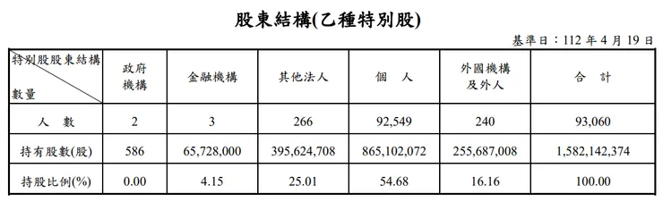 資料來源：開發金控2023年股東會年報；開發金乙特股東結構