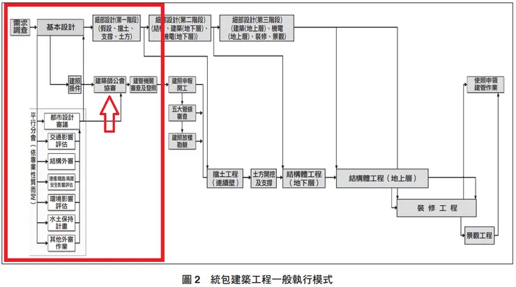 〈統包建築工程之專案管理課題探討〉p67