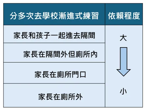 上廁所練習階層
