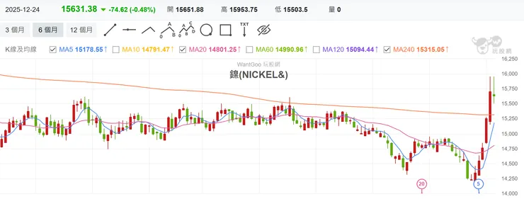 20251225 鎳價首發圖